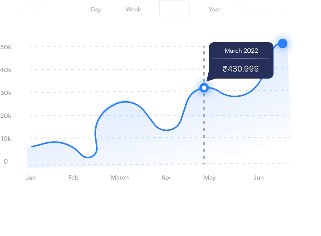 maximize sales productvity Dashoard