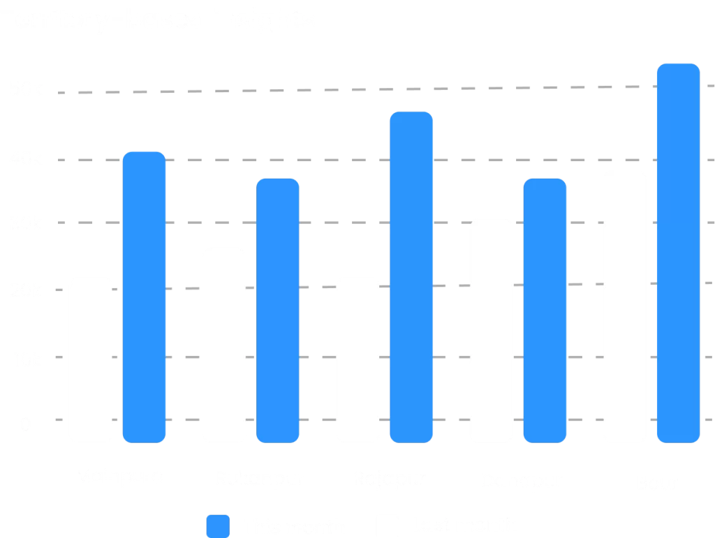 360° Sales Visibility