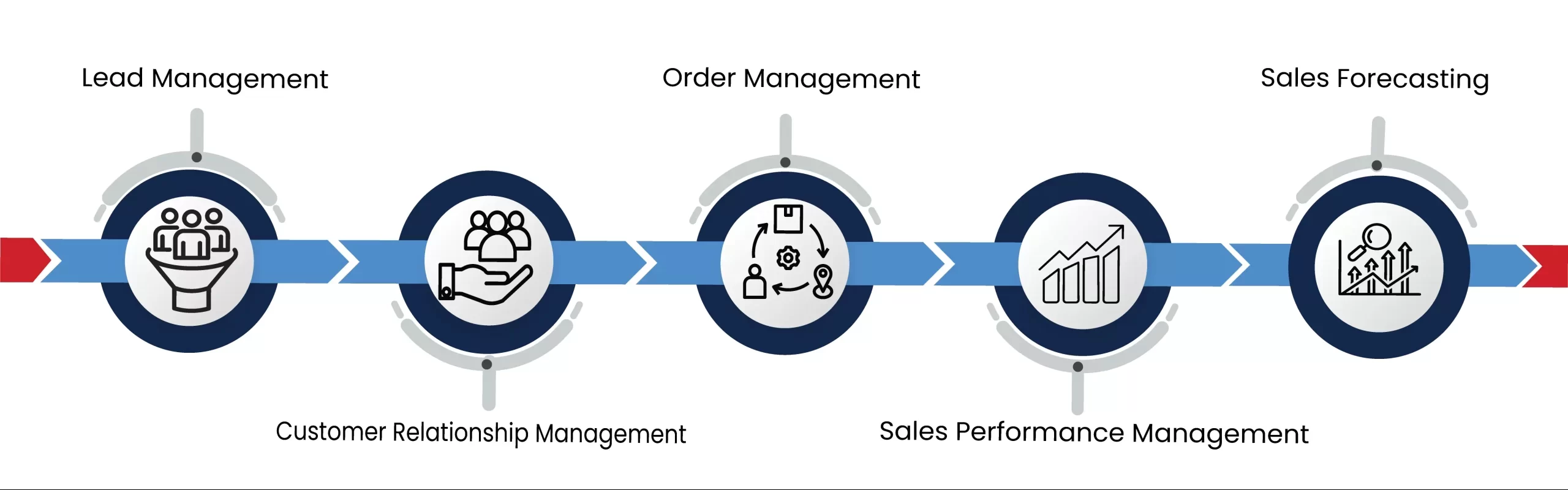 Areas of Sales force automation-min