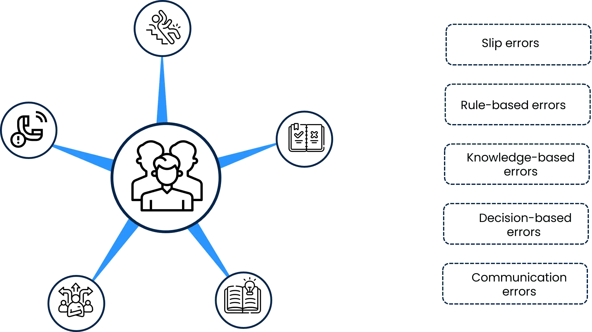 Types of Human Errors in retail