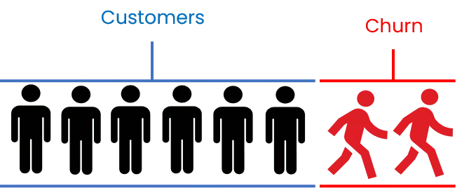Customer Churn diagram in retail